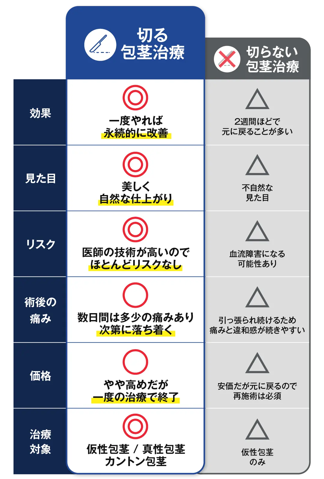切る包茎治療・切らない包茎治療